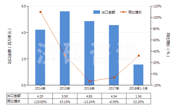 2014-2018年3月中國含有氨芐青霉素的藥品（未配定劑量或制成零售包裝）(HS30031011)出口總額及增速統(tǒng)計